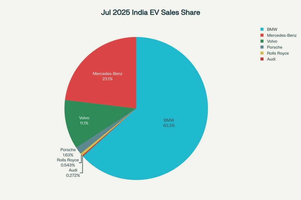 electric car sales in July 2025